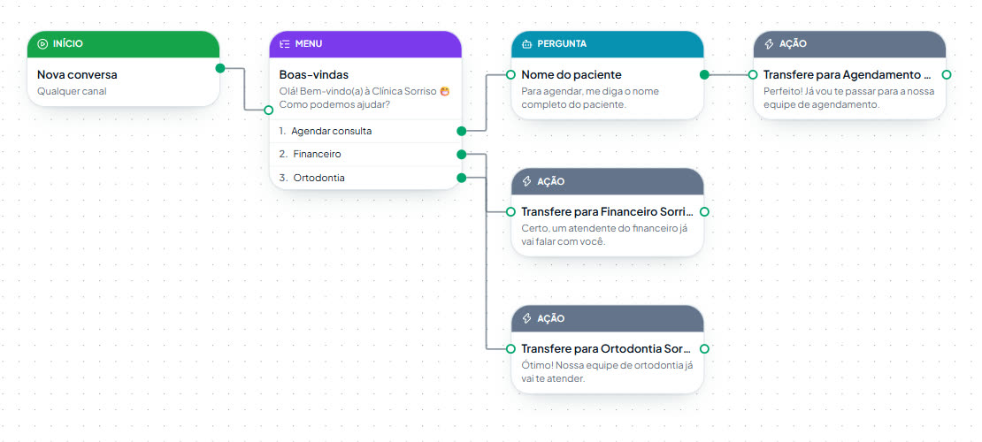 Chatbot montado no quadro visual